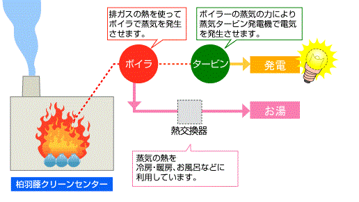 柏羽藤環境事業組合 柏羽藤クリーンセンター これからのごみ処理施設 しょりしせつ